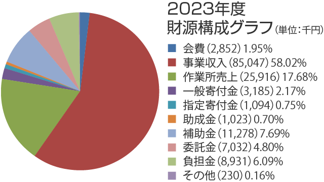 財源構成